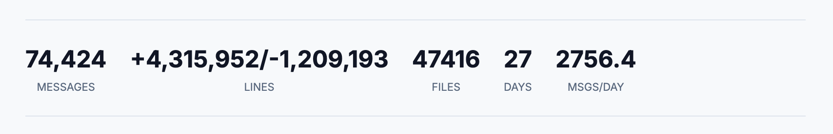 74k messages, +4.3m/-1.2m lines of code, 47k files, 27 days, 2.7k messages / day