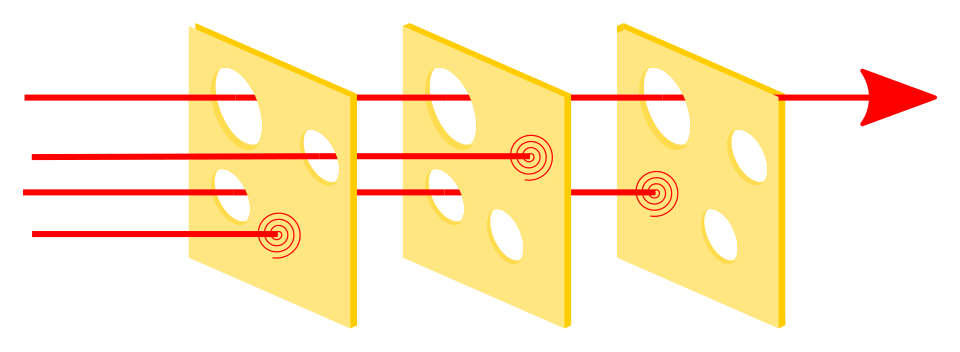 Graphic of overlapping slices of swiss cheese each with holes but little overlap of the holes