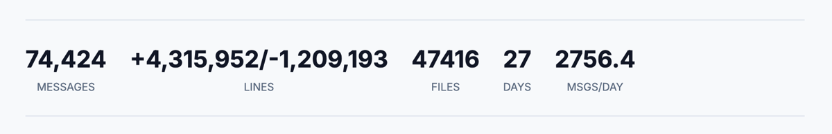 74k messages, +4.3m/-1.2m lines of code, 47k files, 27 days, 2.7k messages / day