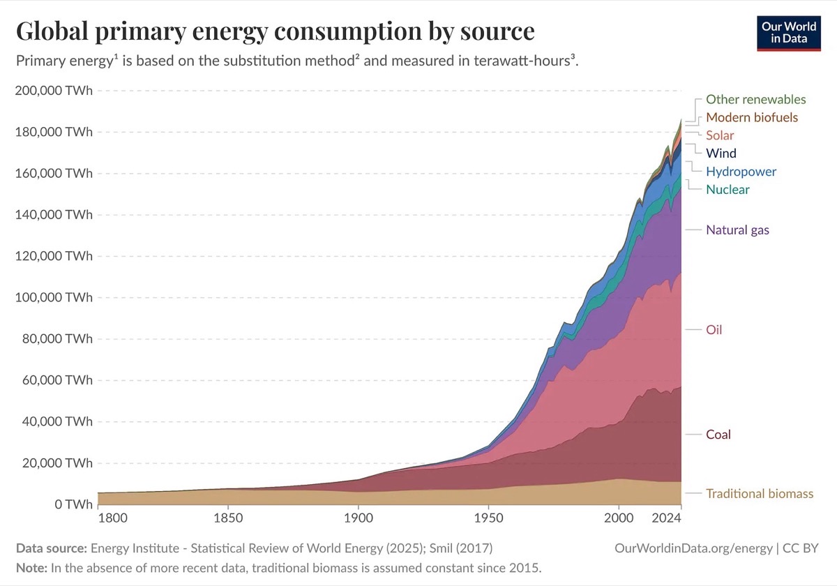 Primary energy uses