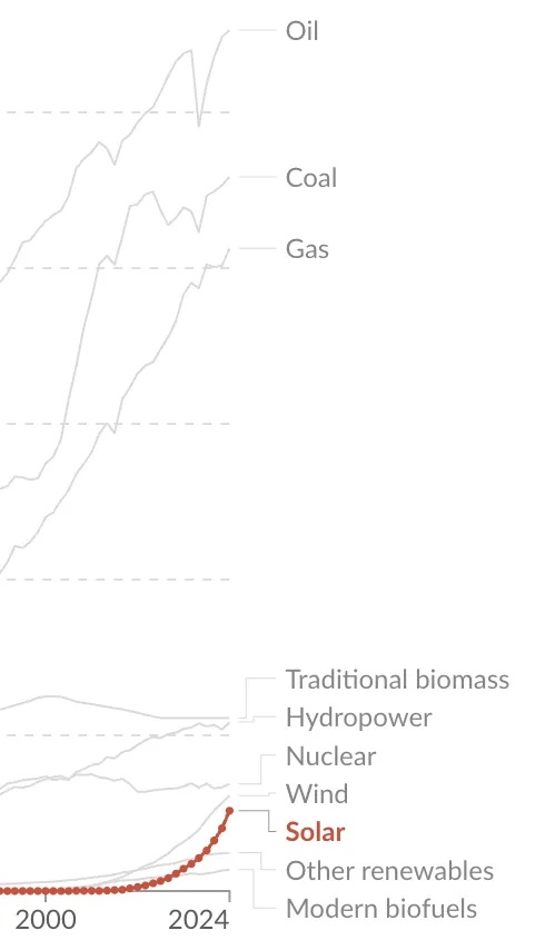 Exponentially increasing deployment of solar